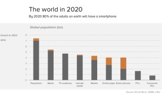 Smartphone usage Mobile App Development